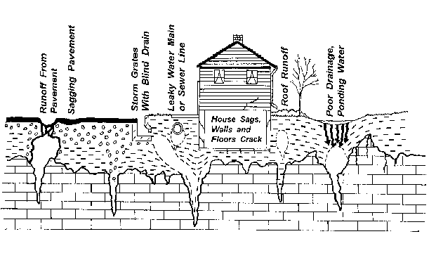 A picture of a house saging under karst drainage.