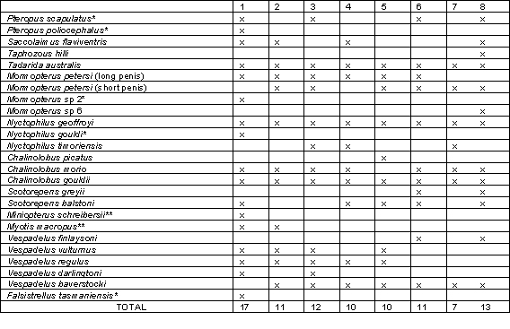 TABLE 1 Bat species occurring in the eight environmental
provinces