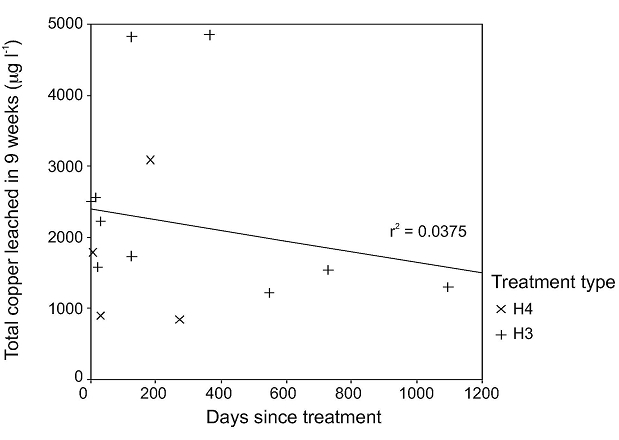 copper leaching versus wood block age
